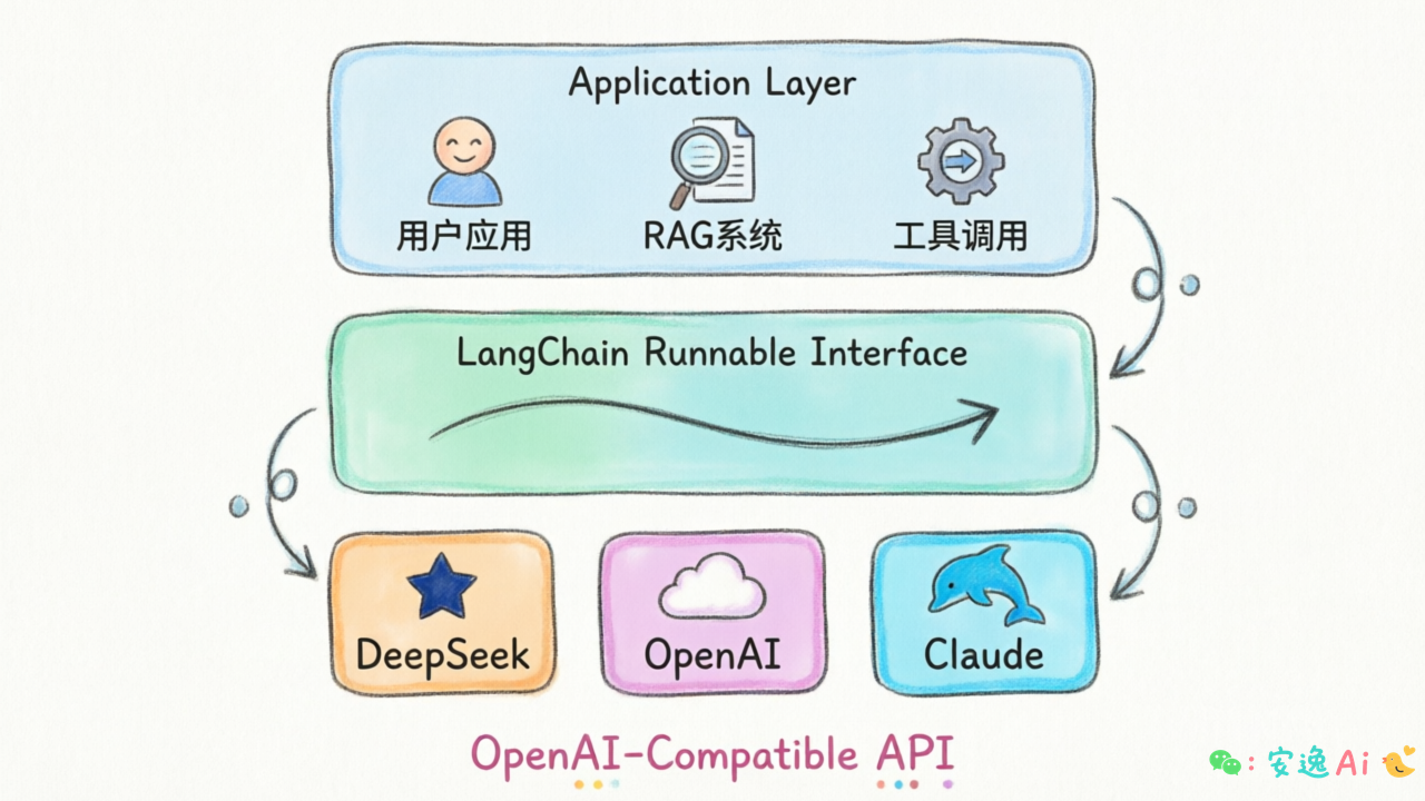 LangChain 统一抽象层架构图,展示应用层、LangChain Runnable 接口层、DeepSeek/OpenAI/Claude 等模型 API 的层级关系