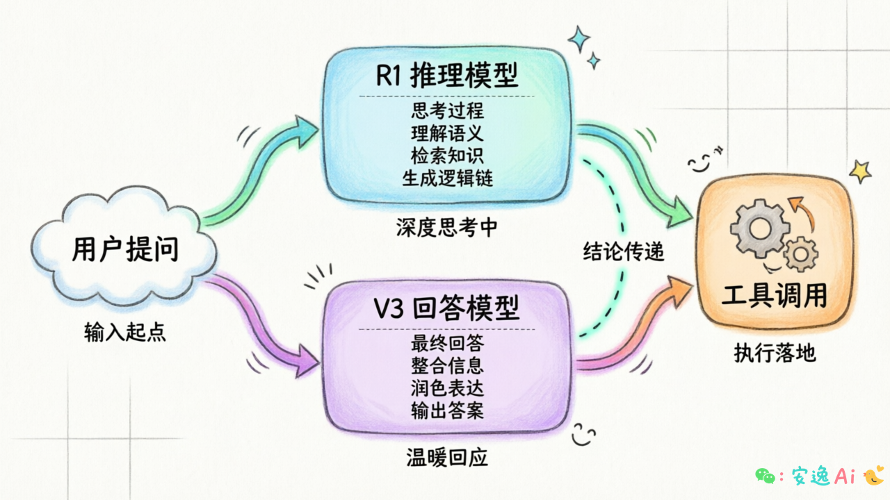 LangGraph 双模型串联流程图,展示 R1 推理节点 → 结论 → V3 节点 → 工具调用的完整链路