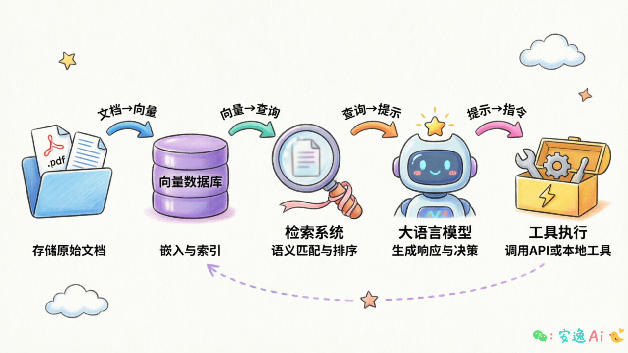 RAG + 工具调用完整流程图,展示文档 → 向量化 → 检索 → 生成 → 工具执行的闭环