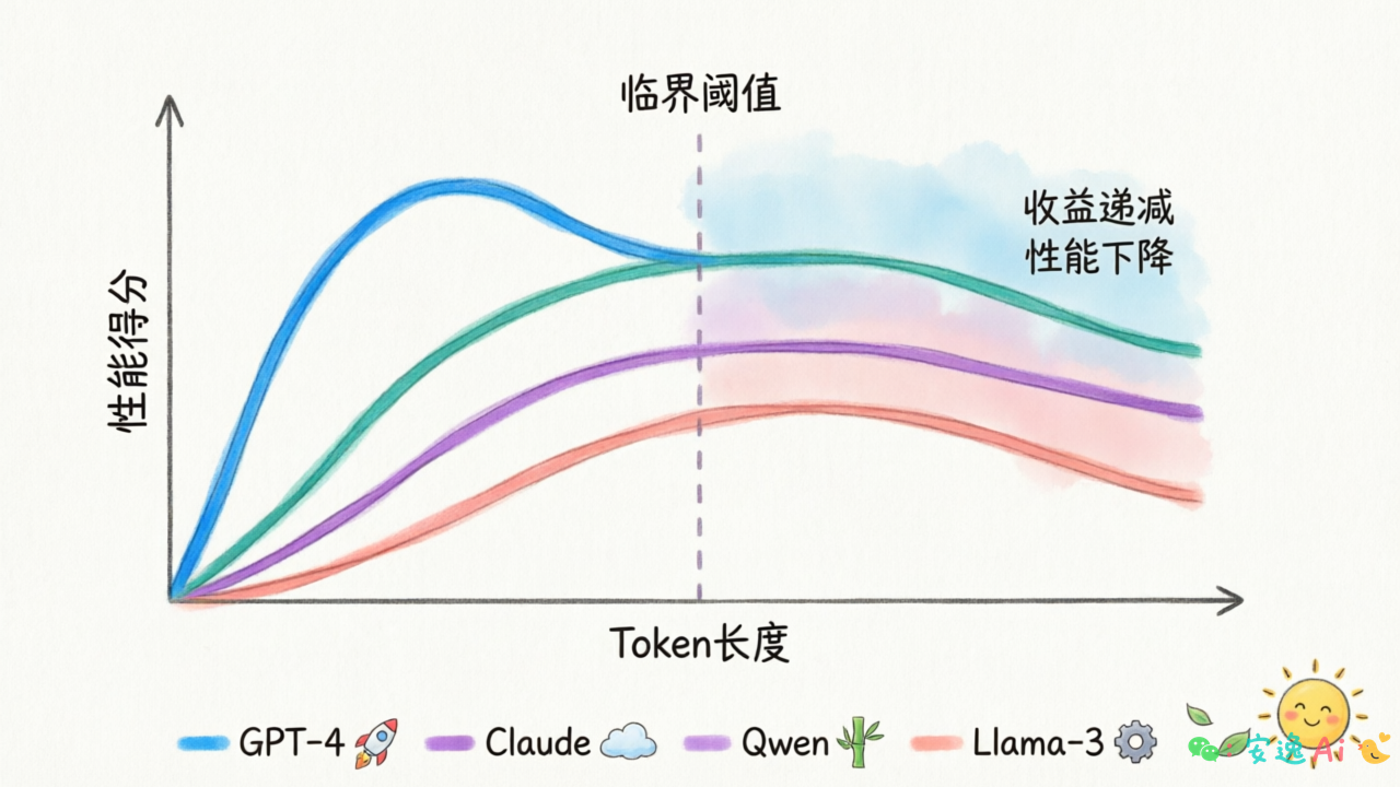 临界阈值数据对比:各模型在不同token长度的性能表现