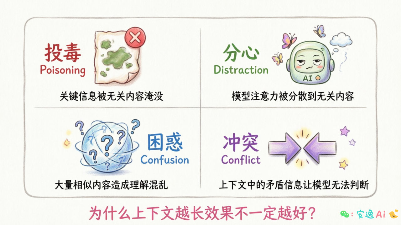 四种失效模式对比:投毒、分心、困惑、冲突的示意