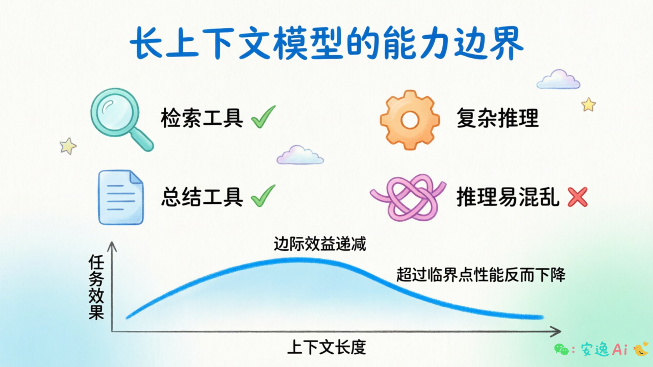 核心观点总结:长上下文=检索/总结工具≠复杂推理引擎
