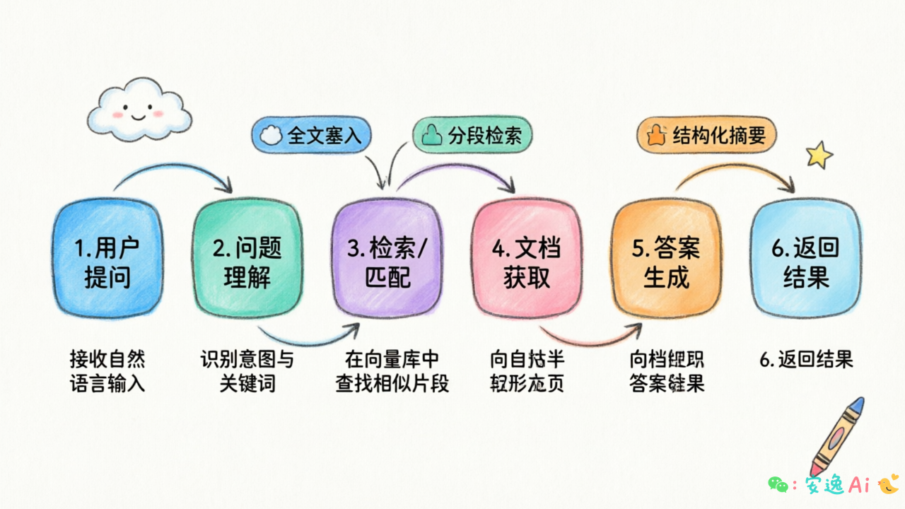 知识库问答六步流程图,展示从用户提问到返回结果的完整链路
