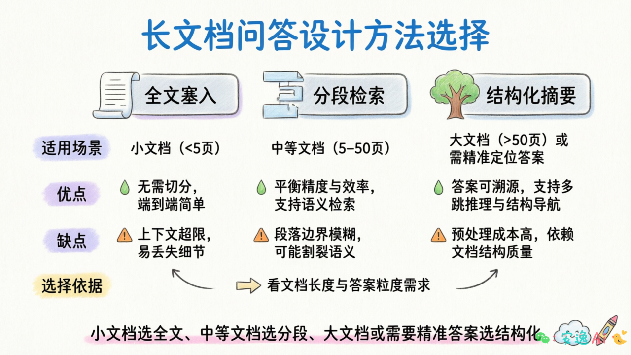 三种方法对比表格图,列出各方法的适用场景、优缺点和选择依据