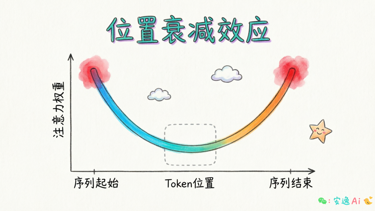 位置衰减曲线图:横轴为Token位置,纵轴为注意力权重,两端高、中间低的U型曲线