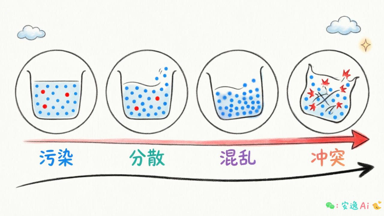 上下文4种失效模式图:污染→分散→混乱→冲突递进关系,红色箭头标注问题点