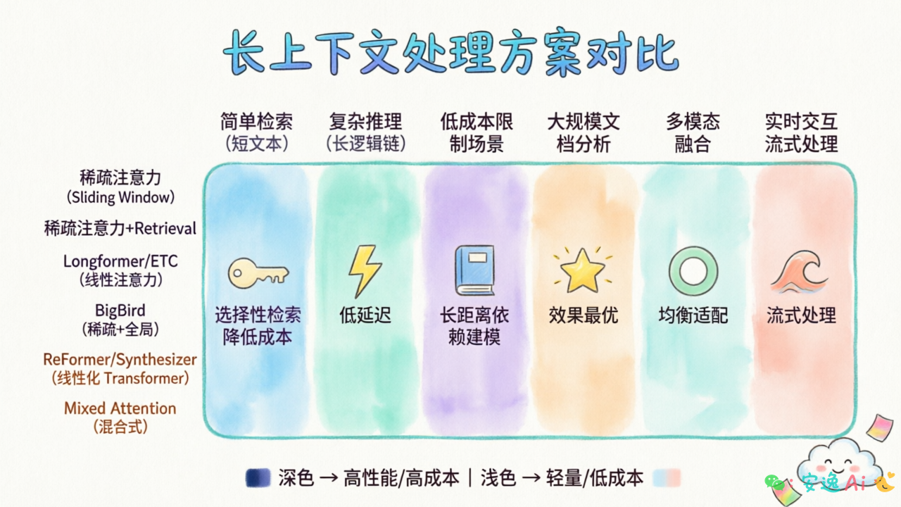 6种方案对比表格图:横轴为适用场景,纵轴为方案类型,色块标注核心优势