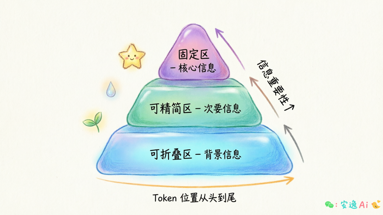 Token优先级矩阵图:三层金字塔结构,固定区→可精简区→可折叠区