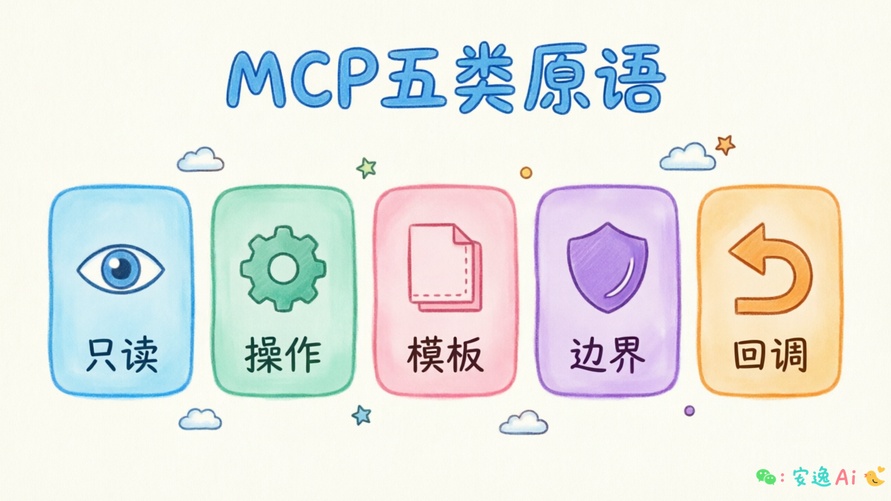 MCP五类原语功能分类图,用图标区分只读、操作、模板、边界、回调五种类型