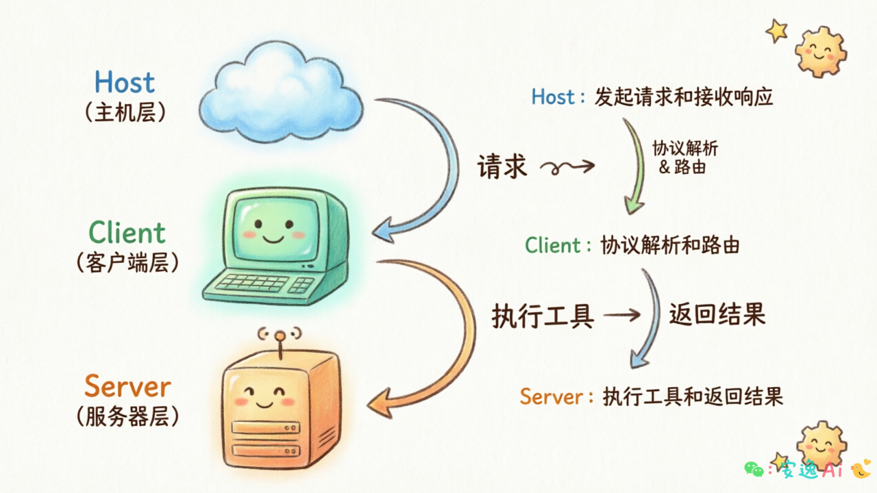 MCP三层架构(Host-Client-Server)的通信流程图,标注每个层级的职责和数据流向