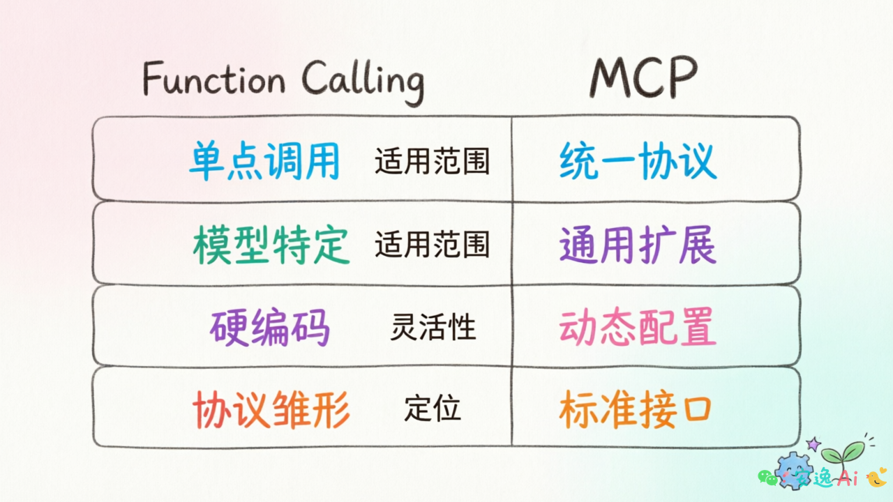Function Calling与MCP的四维对比表格,涵盖解决问题、适用范围、灵活性、定位