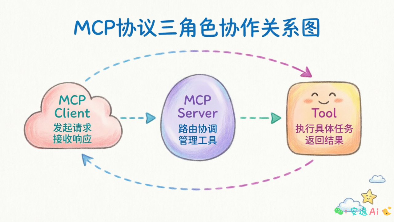 三角色分工示意图，展示Server/Client/Tool的位置和职责关系