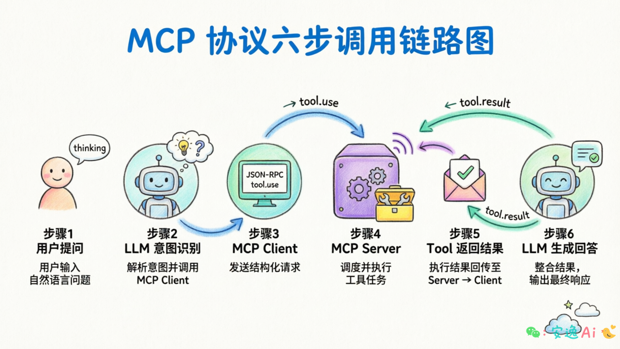 六步调用流程图，从用户提问到LLM生成回答的完整链路