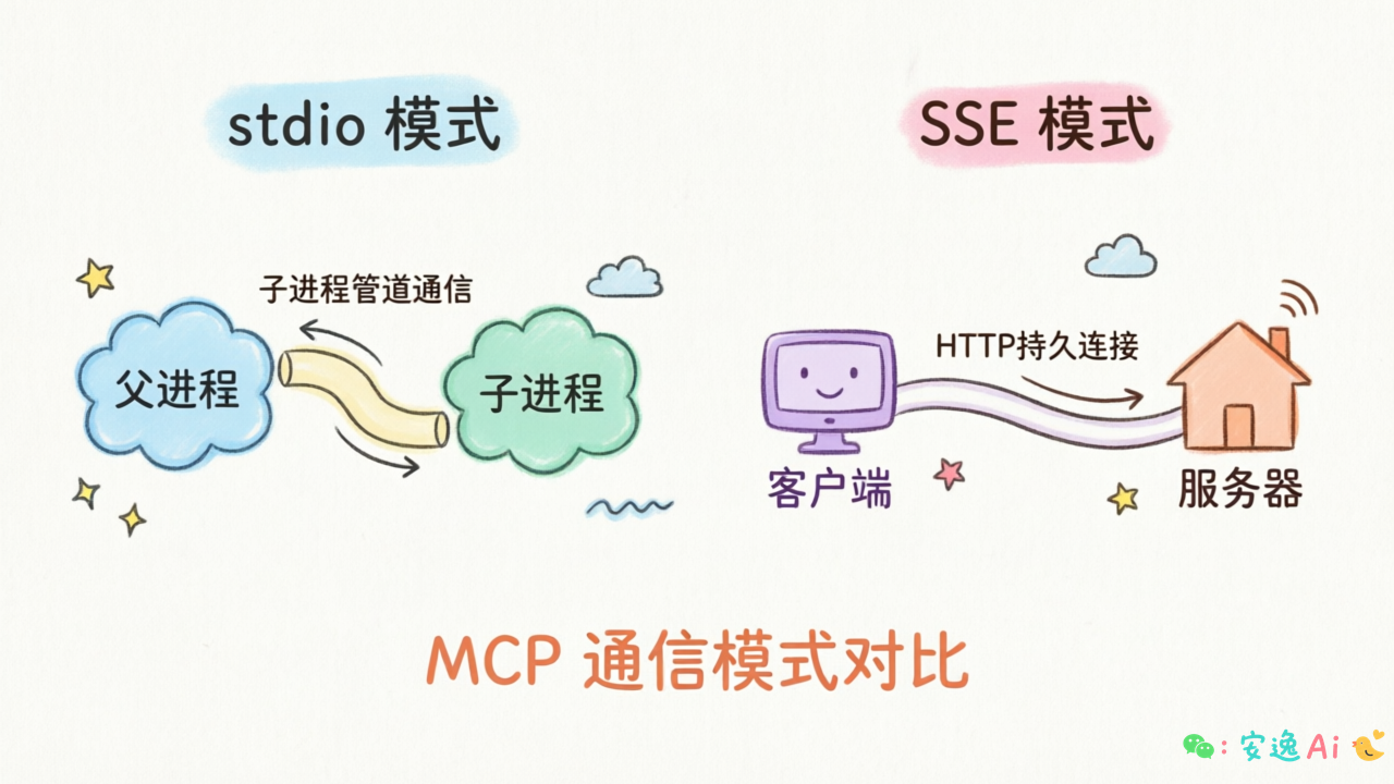 stdio与SSE通信模式对比图,左侧stdio展示子进程管道通信,右侧SSE展示HTTP持久连接
