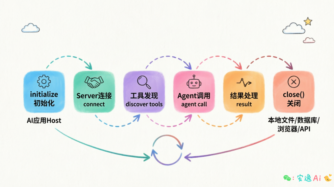 MCP集成流程图,展示初始化→Server连接→工具发现→Agent调用→结果处理→close()的完整闭环