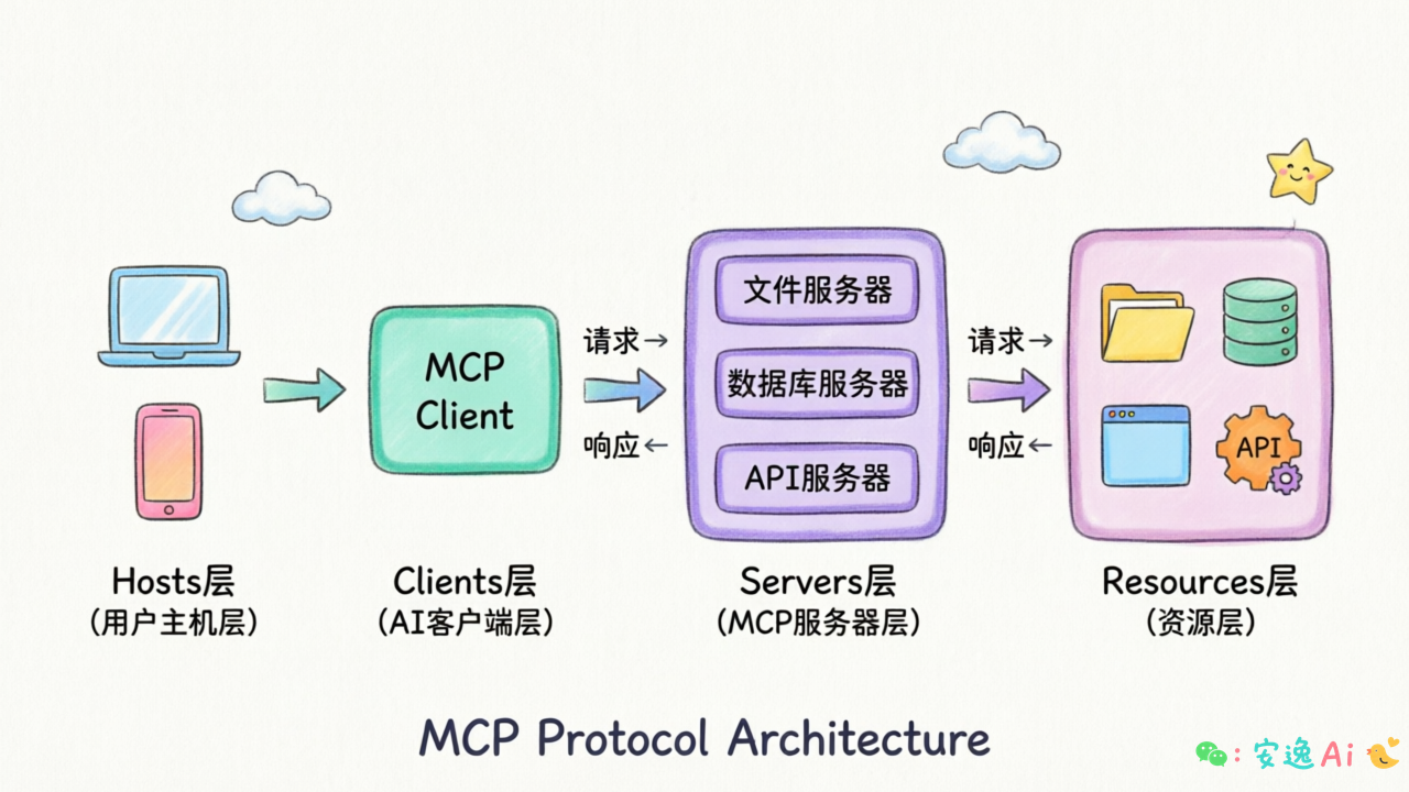 MCP四层架构图,展示Hosts→Clients→Servers→Resources的层级关系