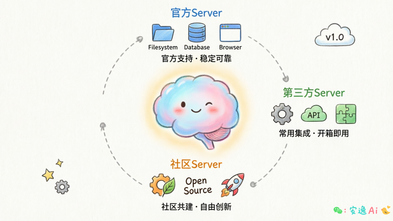 MCP Server生态图,展示官方/第三方/社区Server分类及典型代表