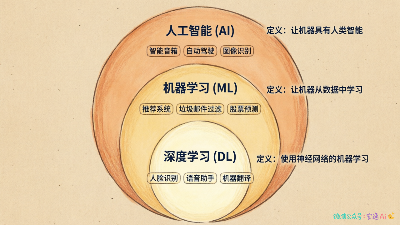 AI、机器学习、深度学习三层嵌套关系图,标注各层含义和典型应用场景