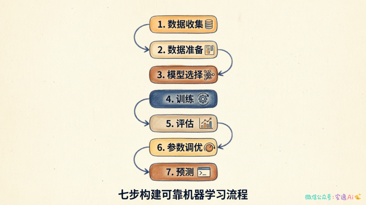 机器学习七步骤流程图,包含数据收集→数据准备→模型选择→训练→评估→参数调优→预测七个环节