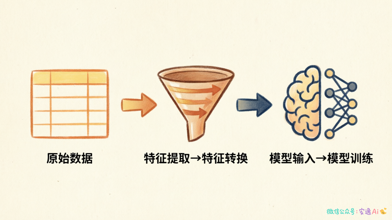从原始数据到模型训练的特征工程流程,展示数据经过特征提取、转换后输入模型的完整路径