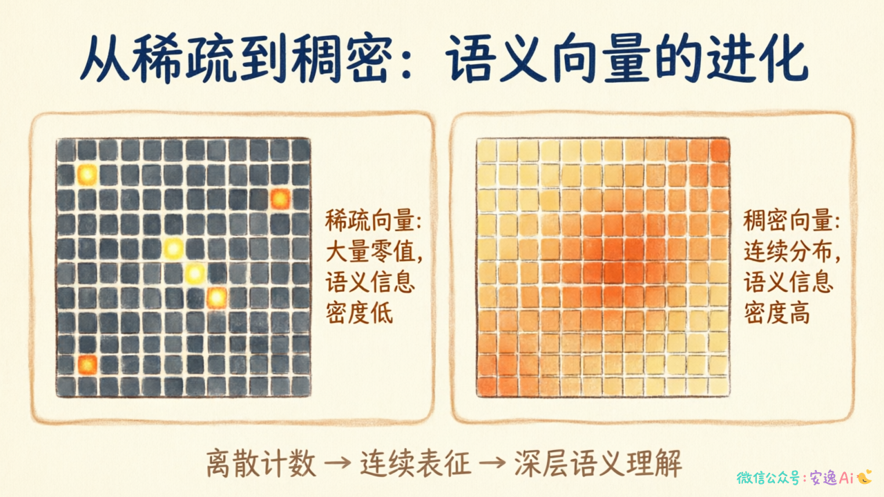 TF-IDF稀疏向量与句子嵌入稠密向量的可视化对比,用热力图展示语义信息密度