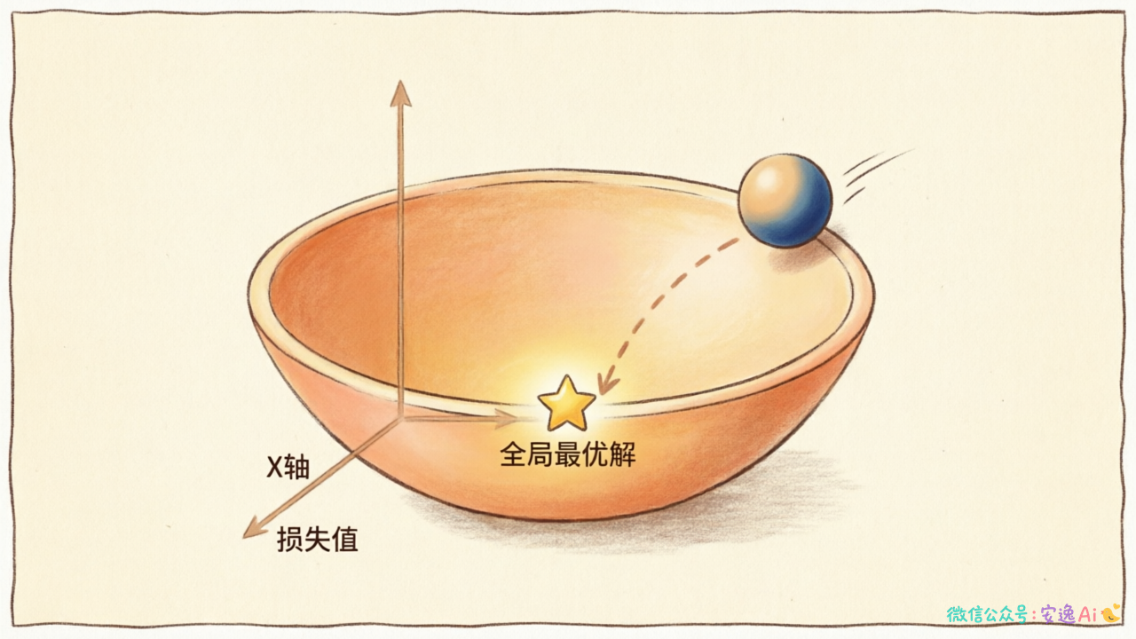 碗状曲面上的小球沿着曲面滚落到最低点的示意图