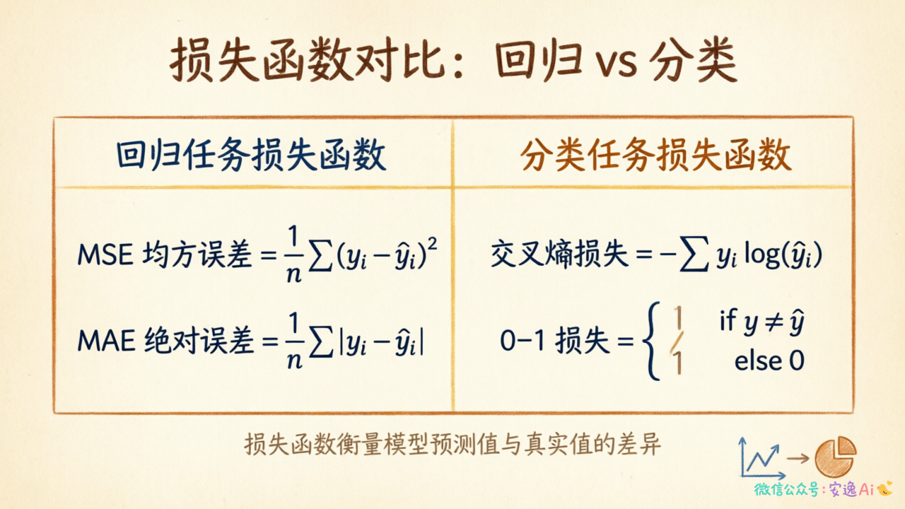 回归与分类任务常用损失函数对比表