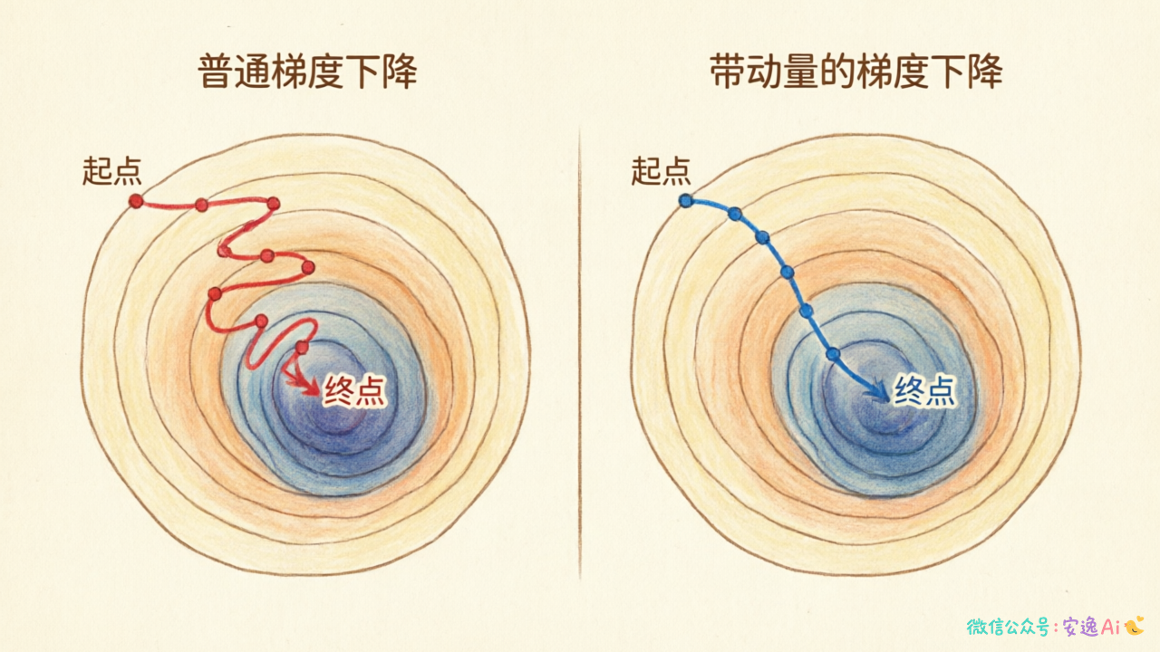 普通梯度下降与带动量梯度下降的路径效果对比图
