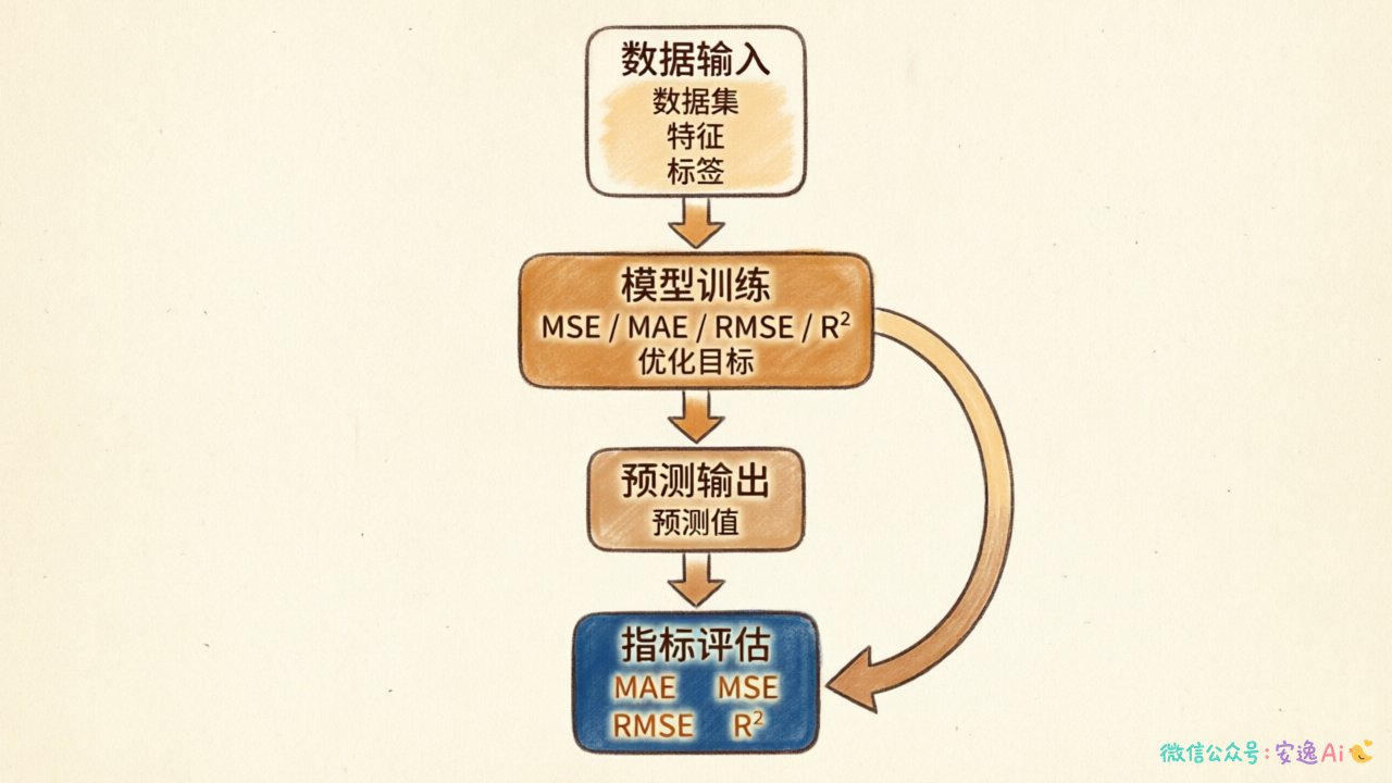 回归模型从训练到评估的完整流程图,数据输入、模型训练、预测输出、指标评估形成闭环