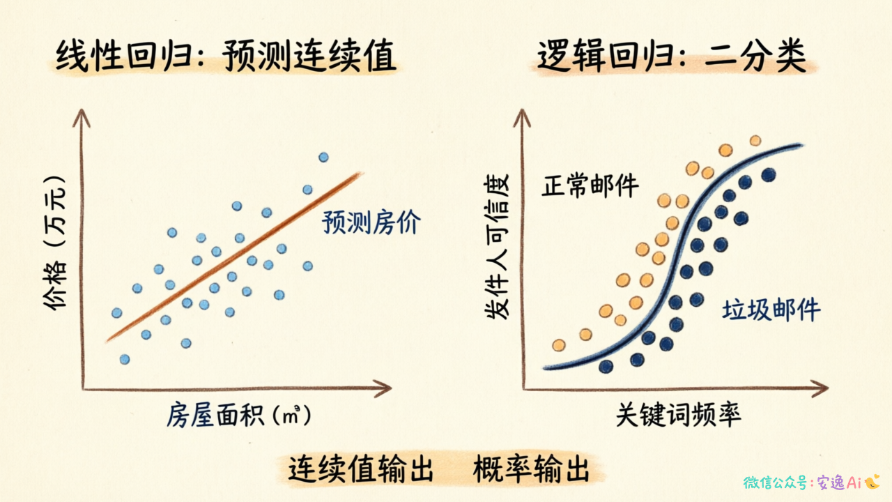 线性回归预测连续数值(房价曲线)vs 逻辑回归二分类判断(邮件分类)两个场景对比