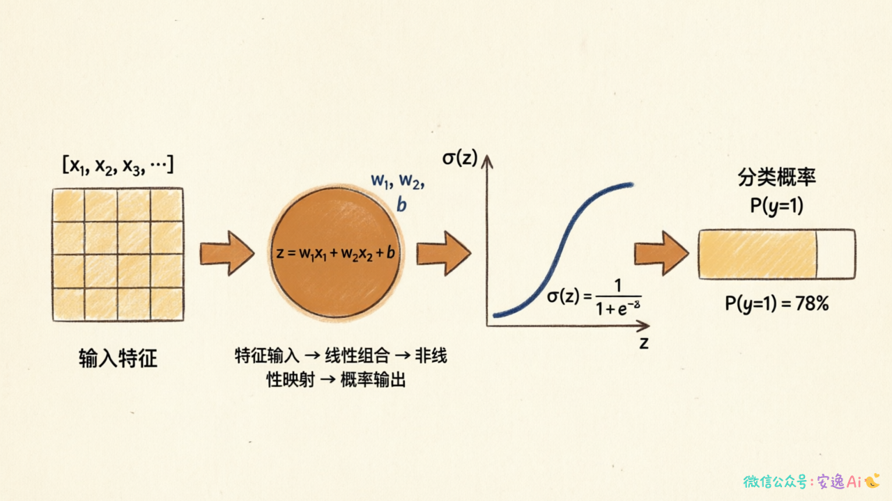 数据→线性组合→Sigmoid映射→分类概率的完整流程