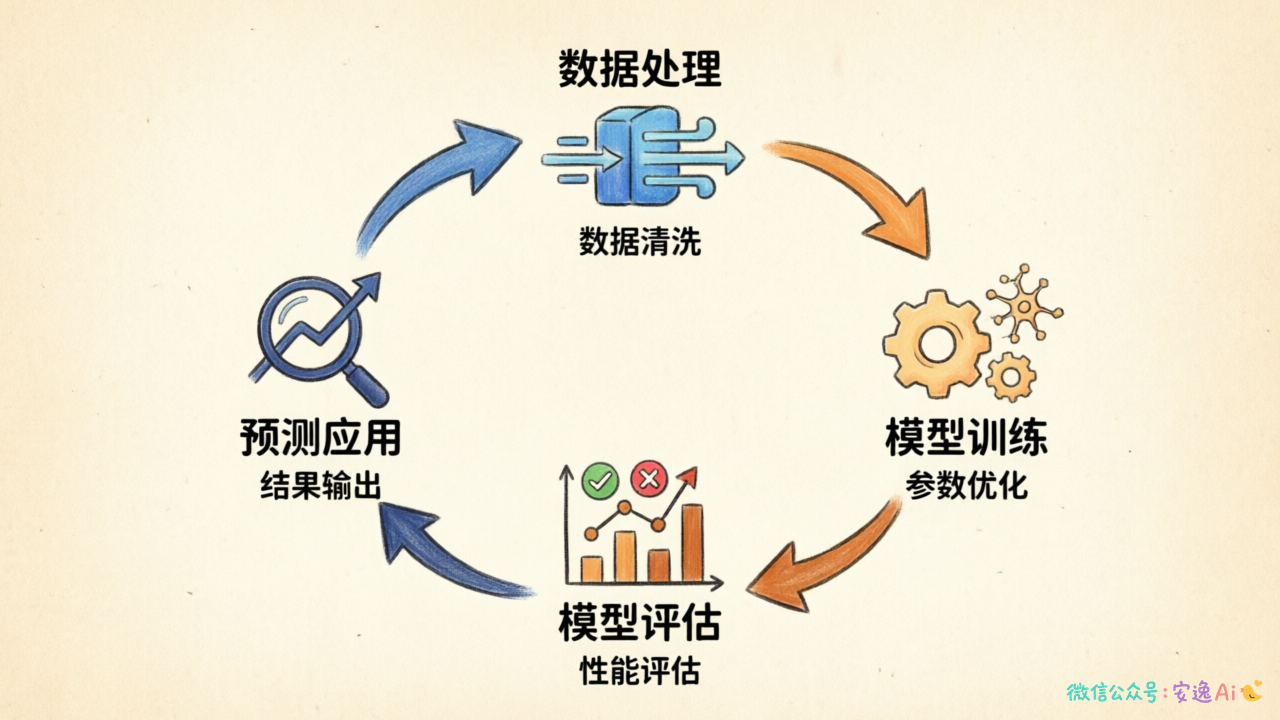 一个环形流程图,展示数据处理→模型训练→模型评估→预测应用四个步骤,箭头指向下一步形成闭环,每个步骤下方标注关键动作