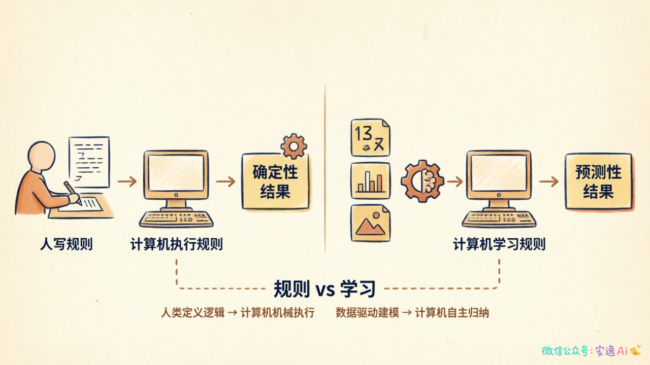 左边展示传统编程方式:人写代码规则输入计算机,计算机执行规则输出结果;右边展示机器学习方式:大量数据加上算法输入计算机,计算机自己学习出规则,输出预测结果