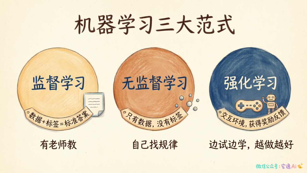 三个并排的圆形,分别代表监督学习(给数据加标签,有标准答案)、无监督学习(只有数据,没有标签)、强化学习(交互环境,获得奖励反馈),每个圆形下方配一个生活化图标
