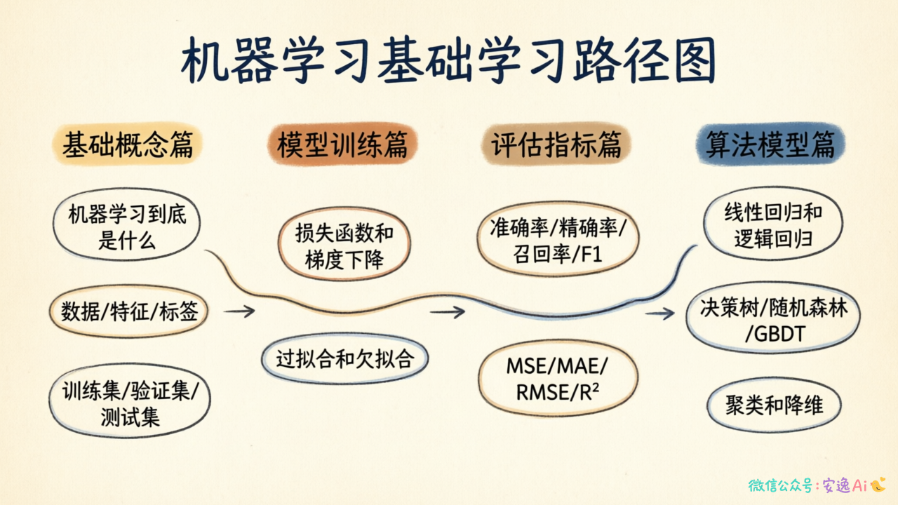 一张知识地图,横向是四列(基础概念篇、模型训练篇、评估指标篇、算法模型篇),每列列出对应的文章标题,纵向是时间线,箭头表示学习顺序,形成完整的知识架构