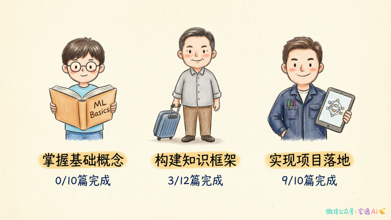 三个人物图标,分别代表初学者(手里拿着书本)、转行者(背着行李箱)、技术从业者(穿着工作服),每个图标下方标注学习目标和学习状态