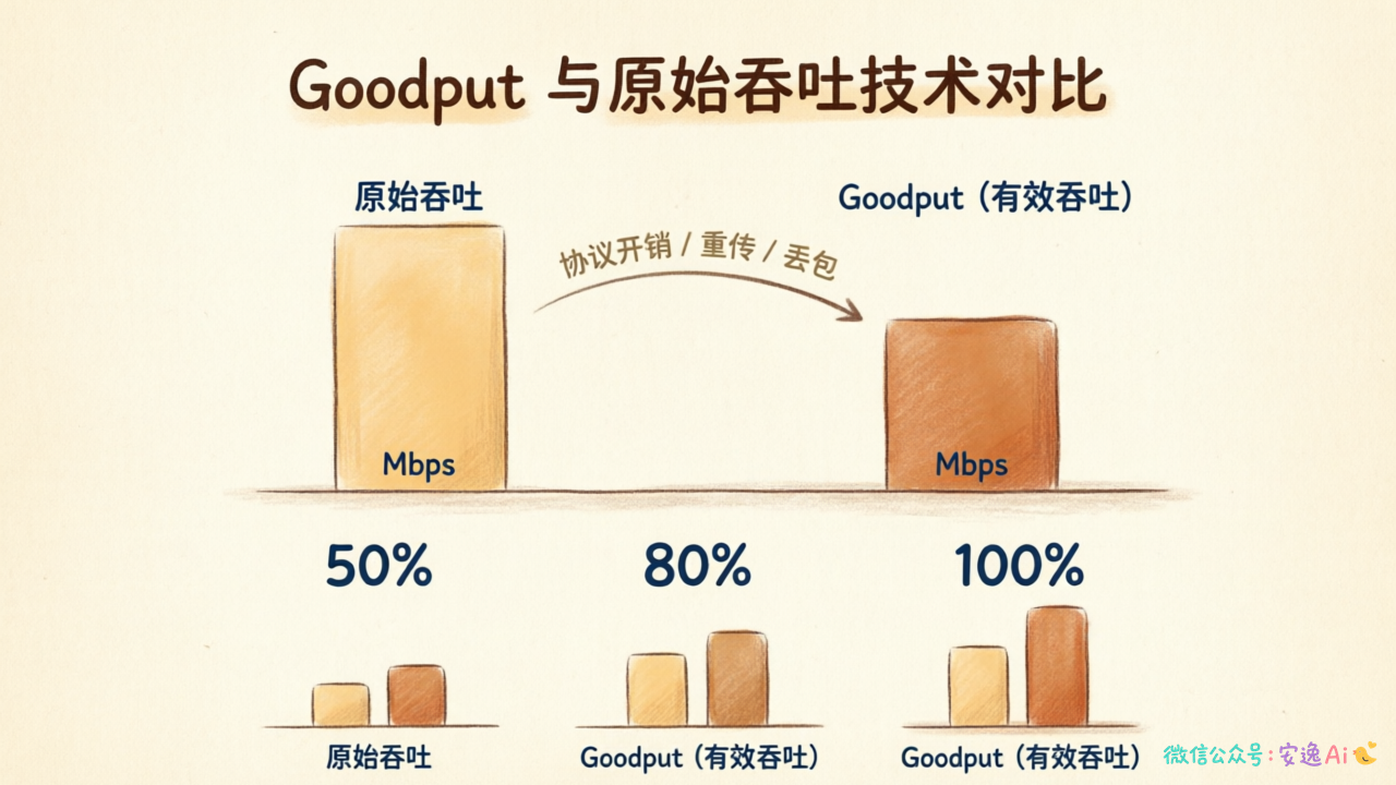 Goodput与原始吞吐对比图,展示SLO达标率对有效吞吐的影响