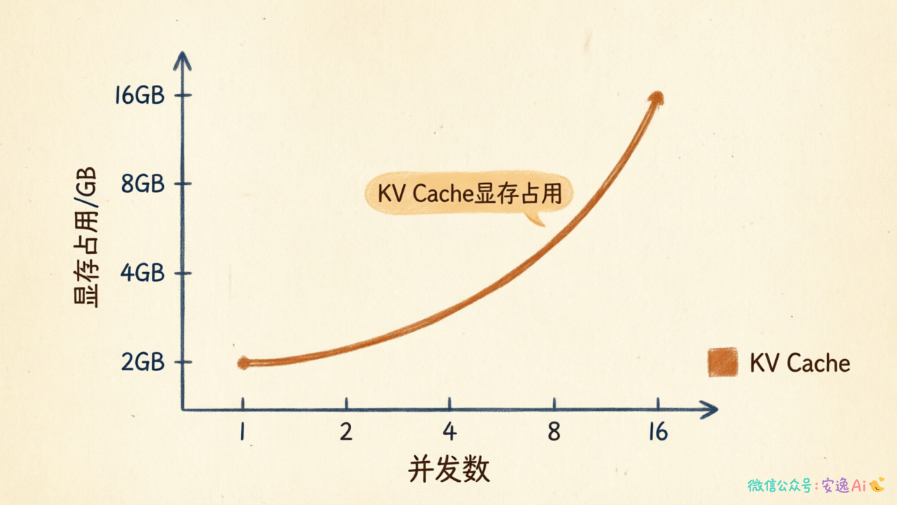 KV Cache显存占用示意图,展示并发数与显存消耗的关系曲线