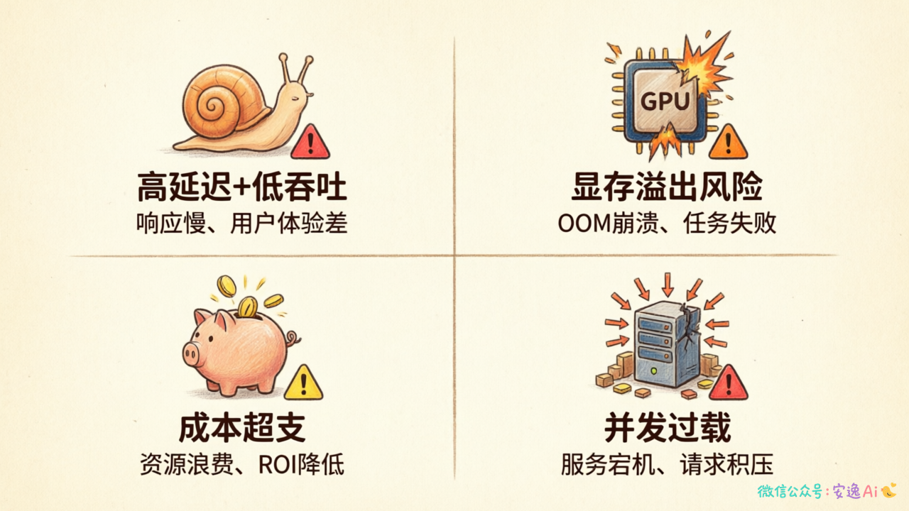 高风险配置组合警示图,展示四种高风险场景及后果