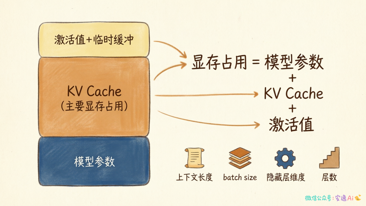KV Cache显存占用构成因素分解图