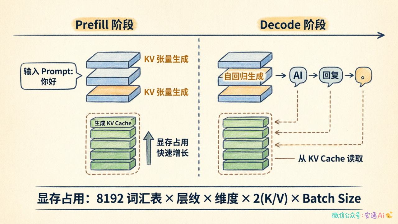 LLM生成两阶段时序图,标注Prefill和Decode分界