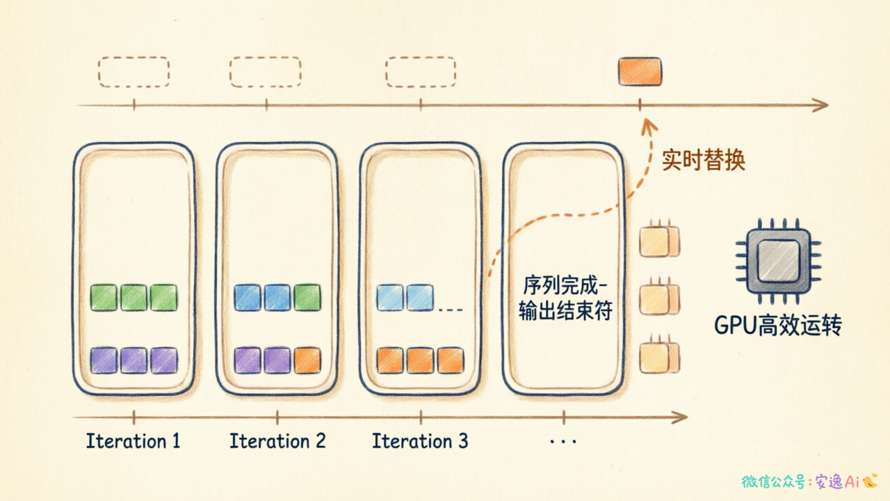 连续批处理动态调度流程图,展示序列的实时替换和GPU高效运转