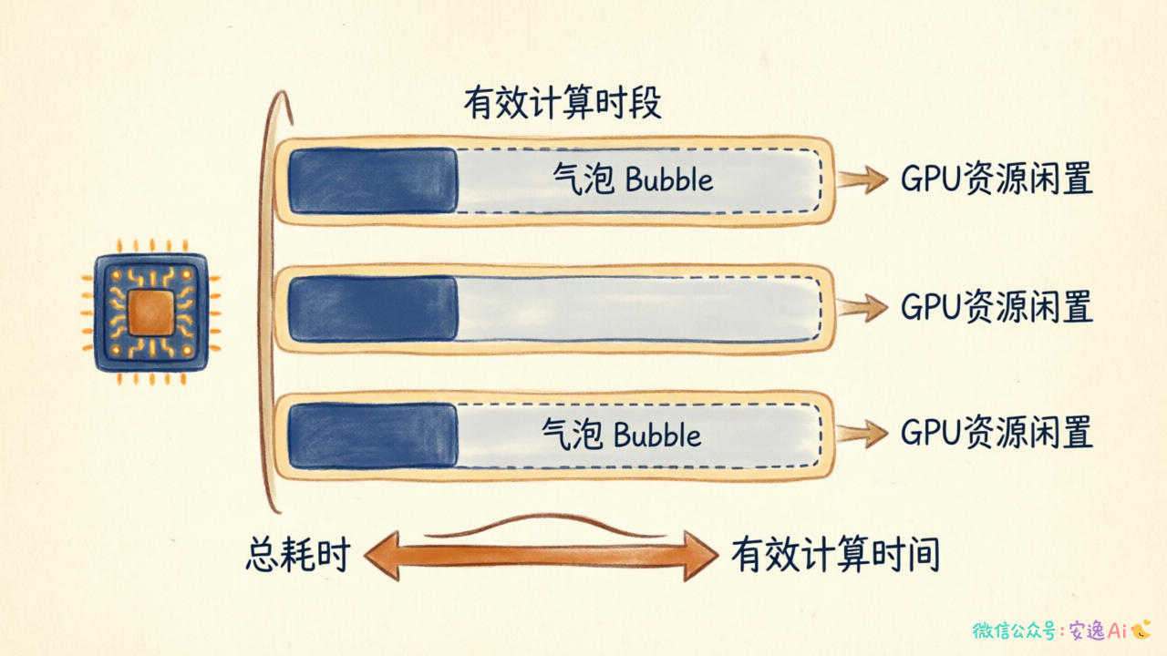 静态批处理中GPU利用率低下的示意图,清晰展示"气泡"和资源闲置