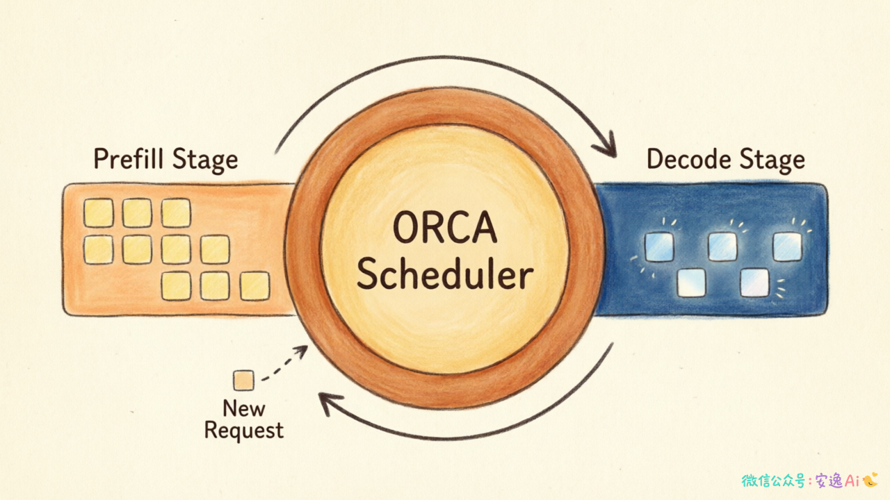 ORCA迭代级调度器工作流程图,展示prefill/decode与scheduler的交互时序