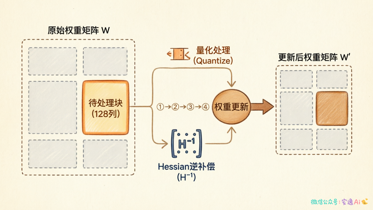 GPTQ块更新策略流程图,128列分块内参数更新机制
