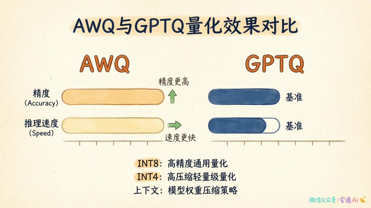 AWQ与GPTQ量化效果对比表,突出AWQ在精度和速度上的优势
