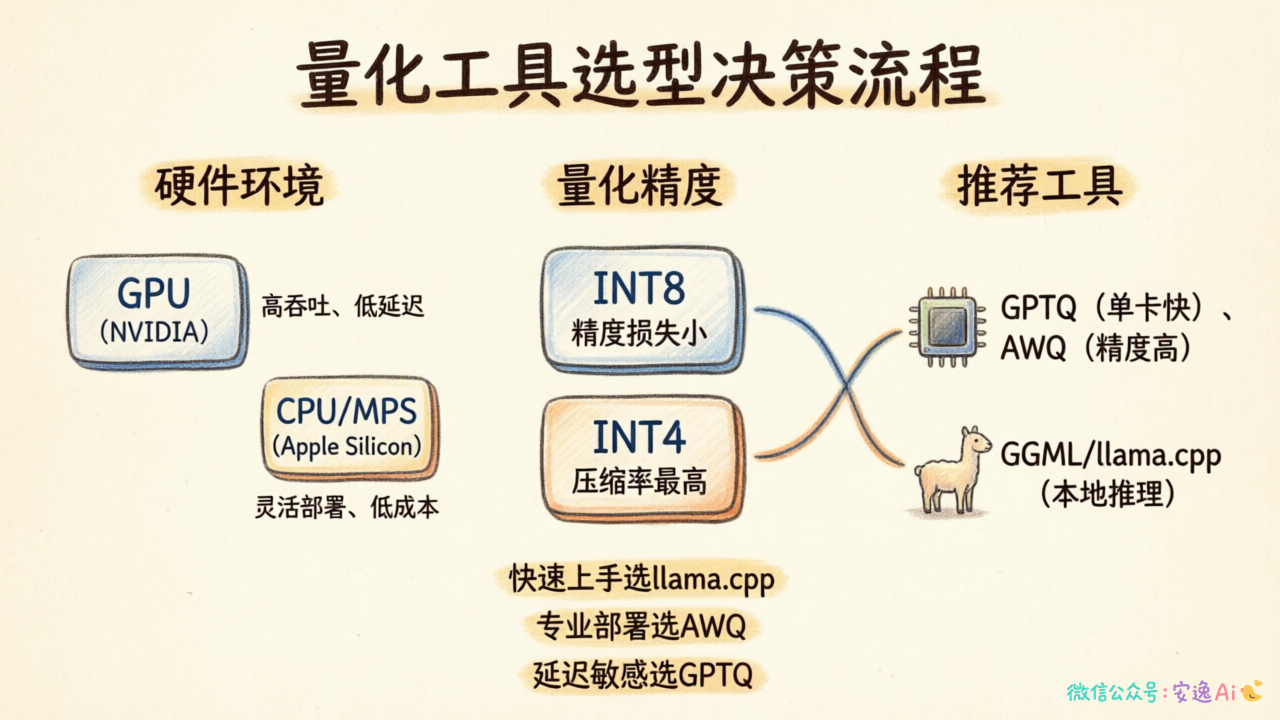 量化工具选型决策流程图,GPU/CPU/场景三维选择指南