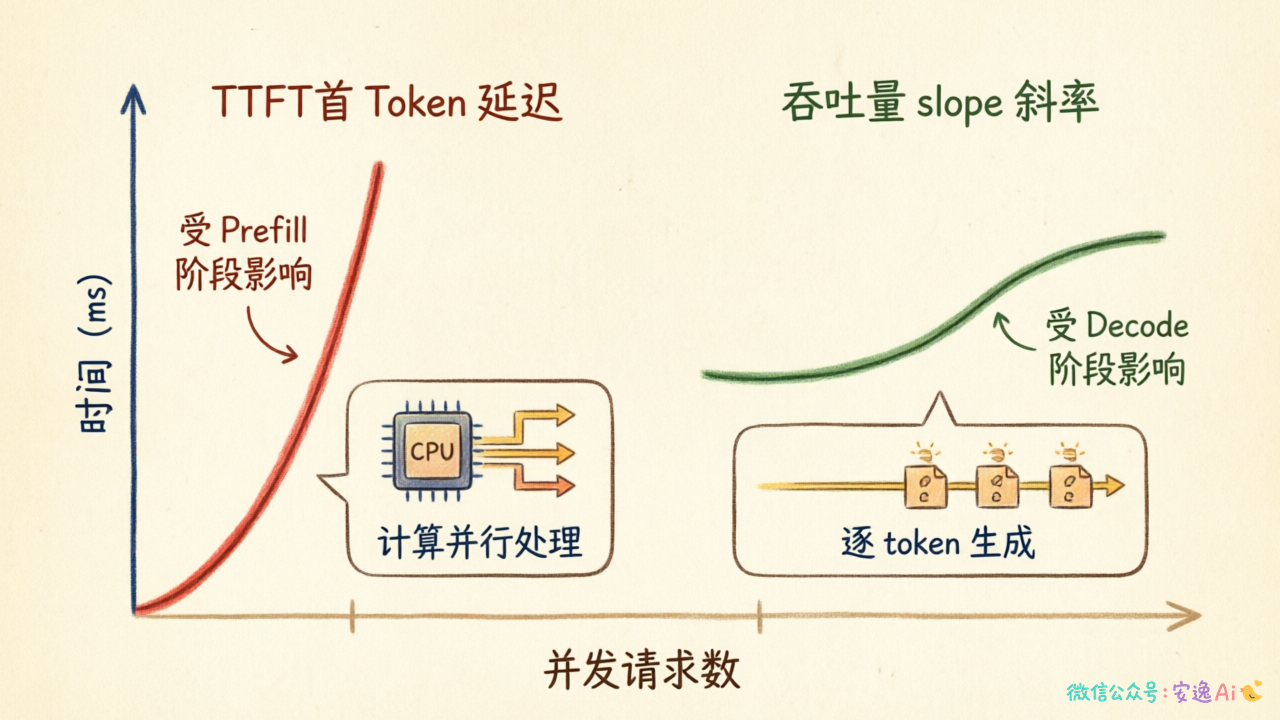 TTFT 从请求到首 Token 的时间 vs 吞吐量的斜率对比