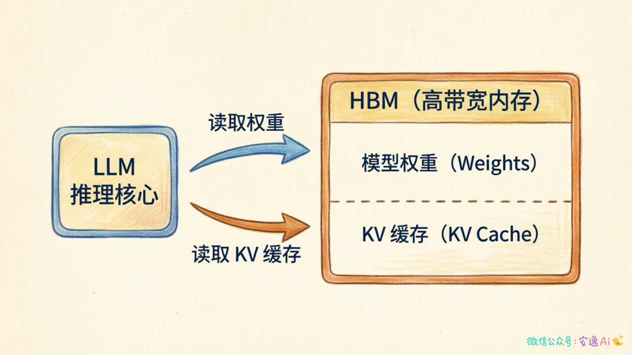 Generation 阶段内存访问路径:权重 + KV 缓存从 HBM 读取