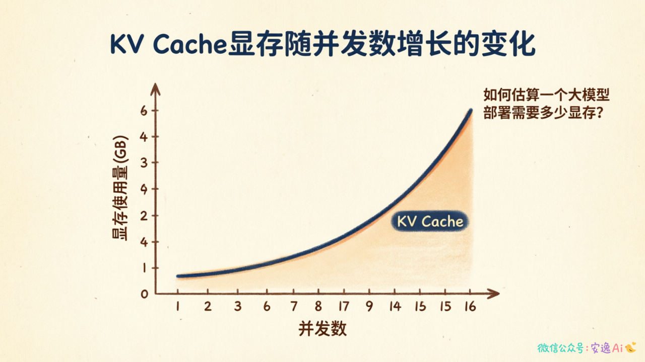 KV Cache显存随并发数增长的变化曲线图